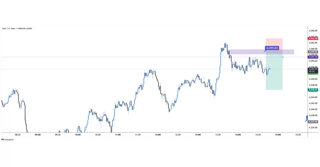 XAUUSD sell 2025-12-02 13:55:40 ✅ تحقق الهدف